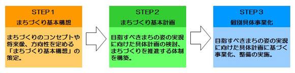 まちづくりの進め方イメージ