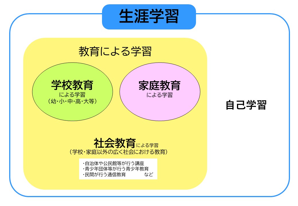 生涯学習の図