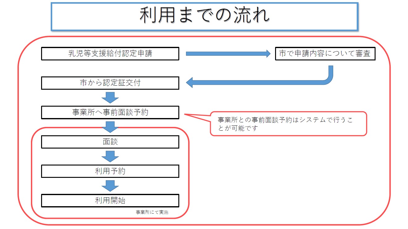 利用までの流れ