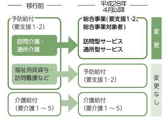 総合事業への移行に関するイメージ図