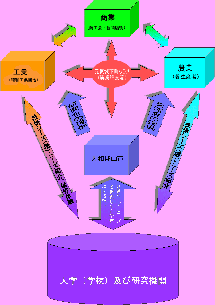「元気城下町づくり」基本方針、産・官・学ネットワークの構図