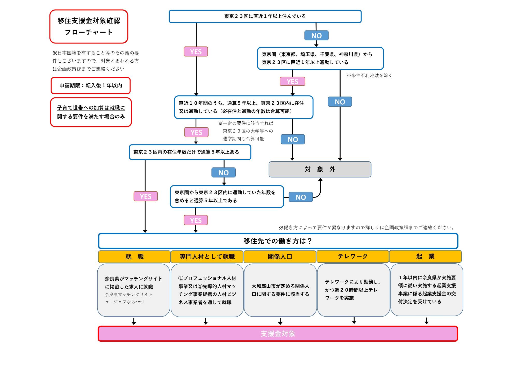 移住支援金対象確認フローチャート