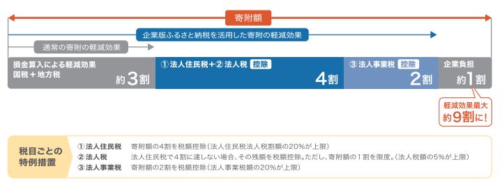 企業版ふるさと納税制度による税額控除のイメージ