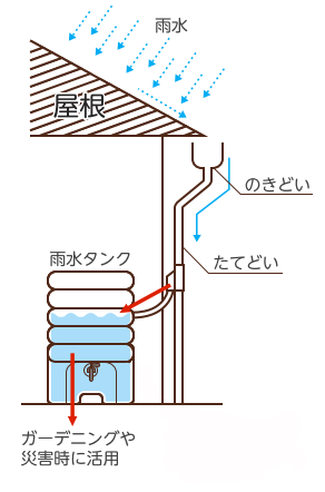 雨水タンクのイメージ