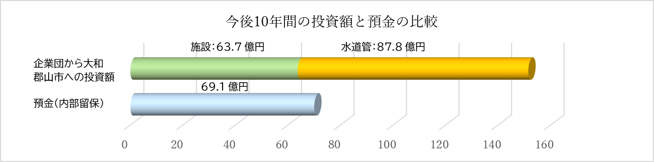 投資額と内部留保との比較