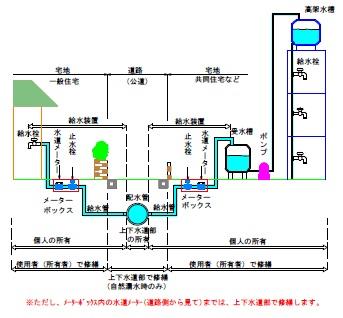 給水装置の管理区分のフロー図