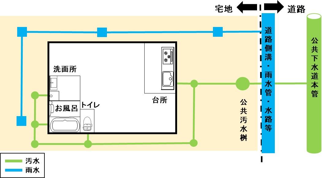 排水経路（分流区域）