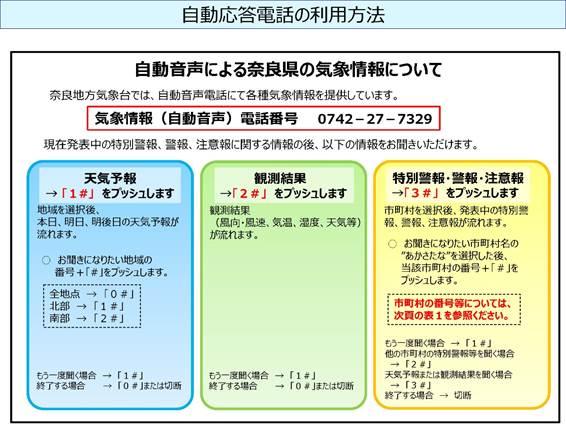 自動応答電話の利用方法のフロー図