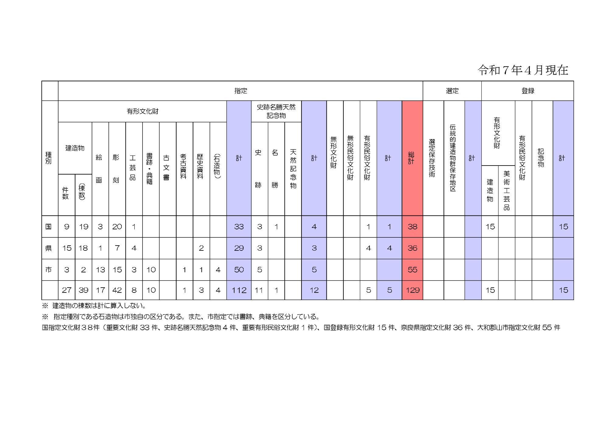 指定文化財目録
