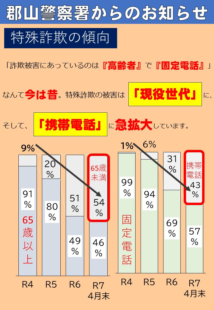 特殊詐欺の傾向