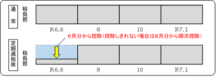 6月分から減額し、減額しきれない場合は8月分から順次控除します。