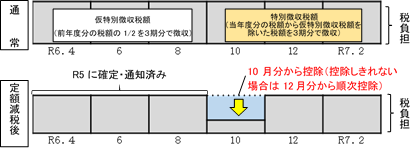 10月分から控除し、減額しきれない場合は12月分から順次控除します。