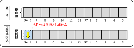 6月分は徴収されません。